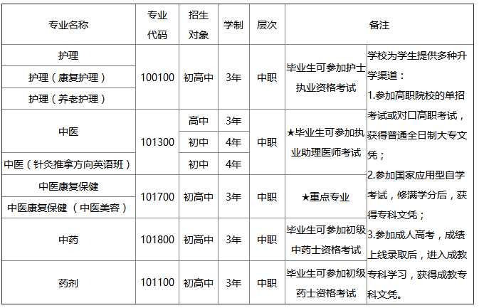 开云kaiyun(中国)省针灸学校2018年三年制中职招生专业及计划