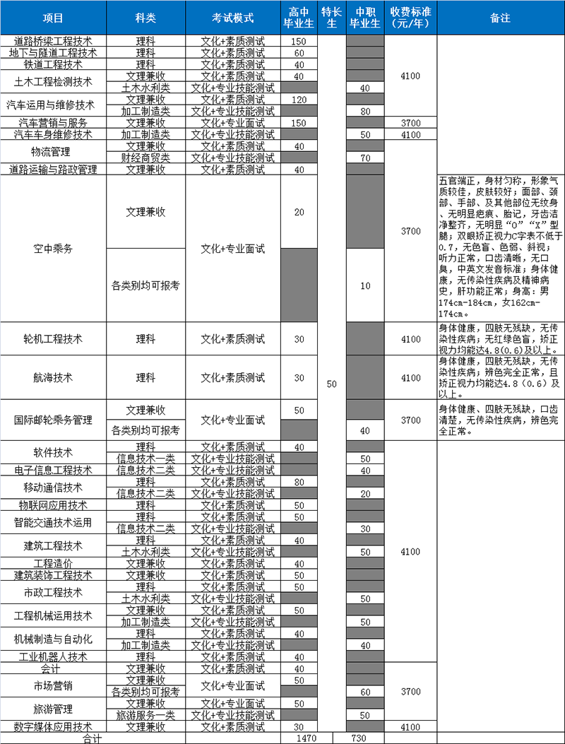 2019年开云kaiyun(中国)交通职业技术学院招生计划