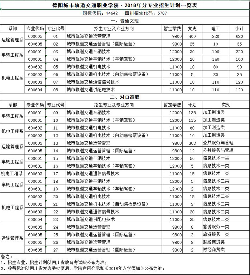 德阳城市轨道交通职业学院2018年招生简章