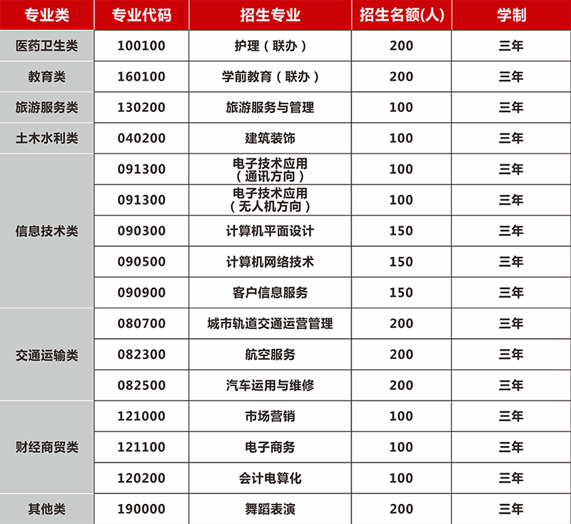 贵阳电子职业学校林东校区2019年各专业招生计划