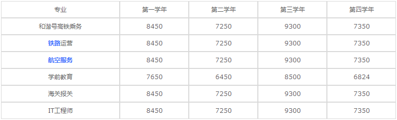 成都铁路学校专业学费