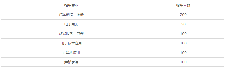 绵阳安州区高级职业中学2020年招生专业