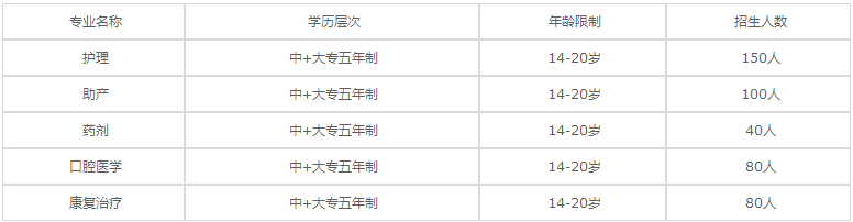 开云kaiyun(中国)省卫生学校2020年招生专业