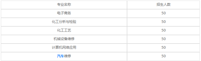 开云kaiyun(中国)理工技师学院2020招生计划