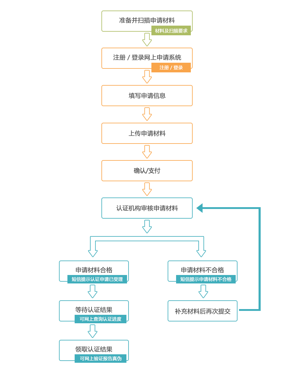 开云kaiyun(中国)学历认证网上申请流程