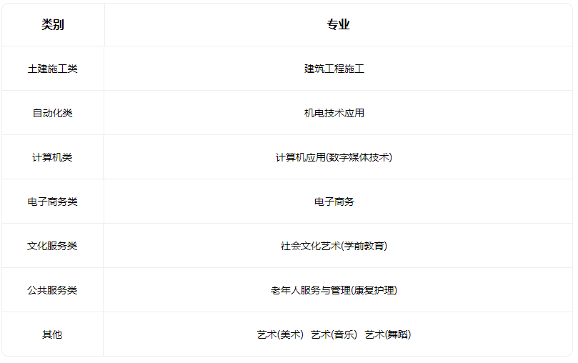 2022石楼县职业中学招生专业有哪些