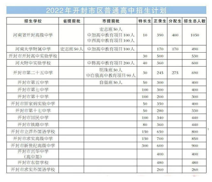 开封市区中考普高招生计划