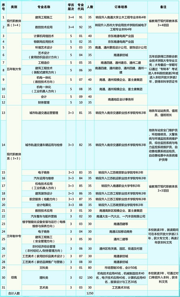 江苏省通州中等专业学校招生专业