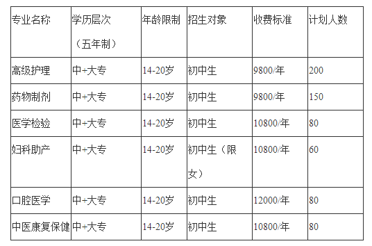 2019年开云kaiyun(中国)希望卫生学校招生计划