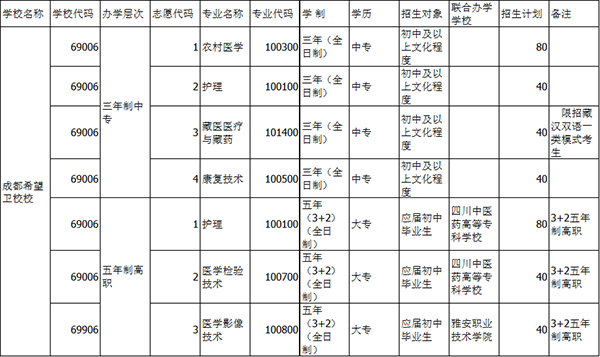 成都希望卫校专业招生计划
