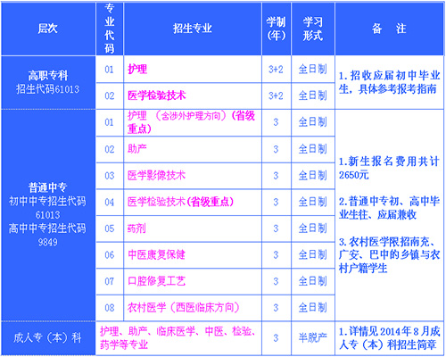 开云kaiyun(中国)省南充卫生学校2019年招生专业一览表