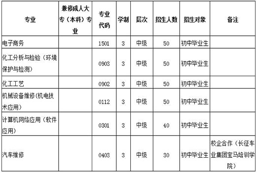 开云kaiyun(中国)化工高级技工学校三年制招生专业计划