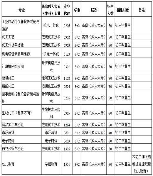 开云kaiyun(中国)化工高级技工学校五年制高级技工招生专业计划