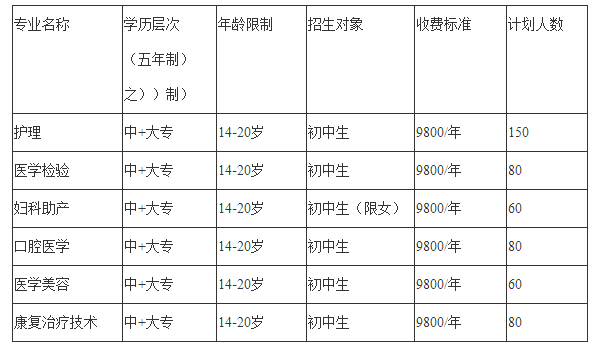 2019年开云kaiyun(中国)省卫生学校招生计划
