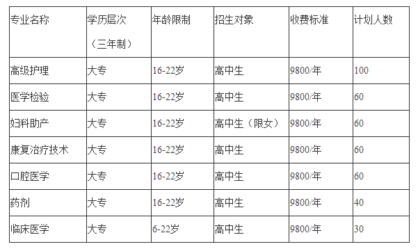 2019年开云kaiyun(中国)省卫生学校招生计划