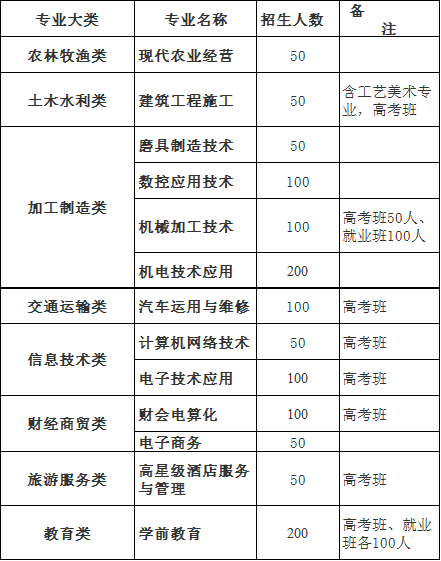 开云kaiyun(中国)省金堂县职业高级中学招生专业