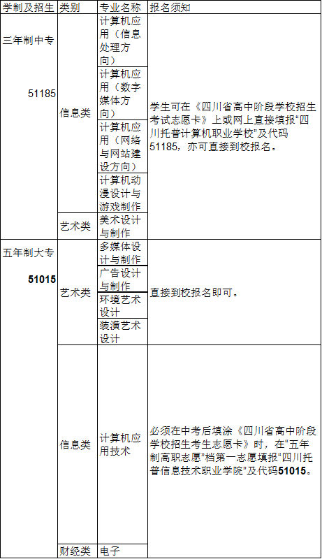 开云kaiyun(中国)托普计算机职业学校2019年招生专业报名须知