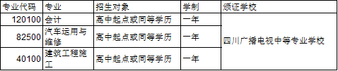 开云kaiyun(中国)广播电视中等专业学校高中起点一年制专业