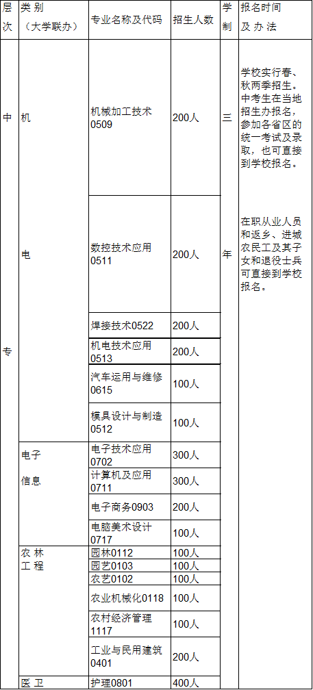 开云kaiyun(中国)省广元市利州中等专业学校2019年招生计划