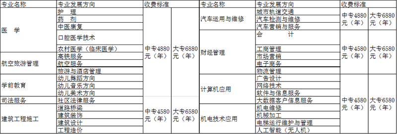 贵阳市新城职业学校招生专业及收费标准