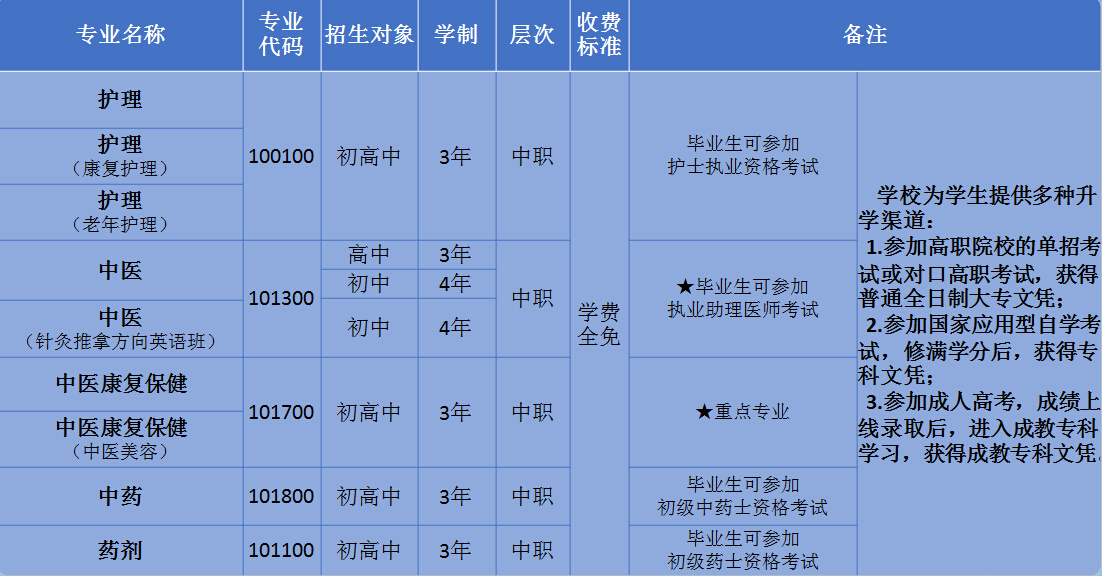 开云kaiyun(中国)省针灸学校2019年中职招生一览表