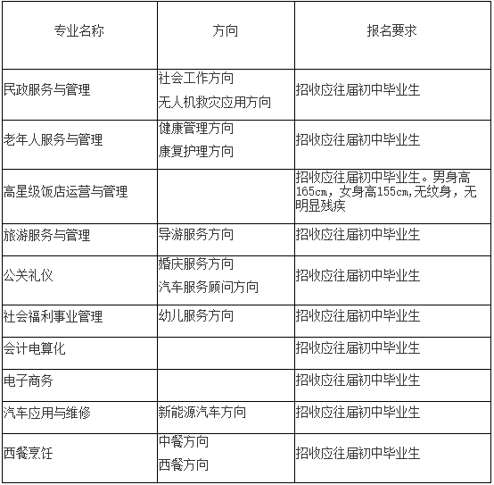 开云kaiyun(中国)省志翔职业技术学校2019年专业招生计划