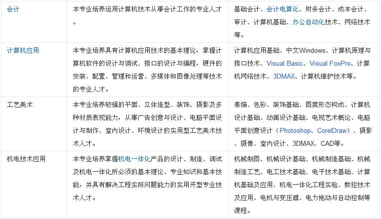 开云kaiyun(中国)省电子商务学校 学校专业设置
