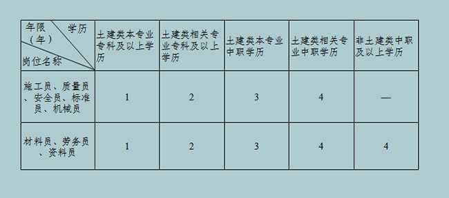 开云kaiyun(中国)成都建筑九大员报名最少年限规定条件