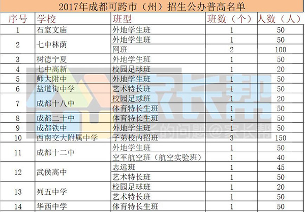 2019年成都中考自主招生学校有哪些