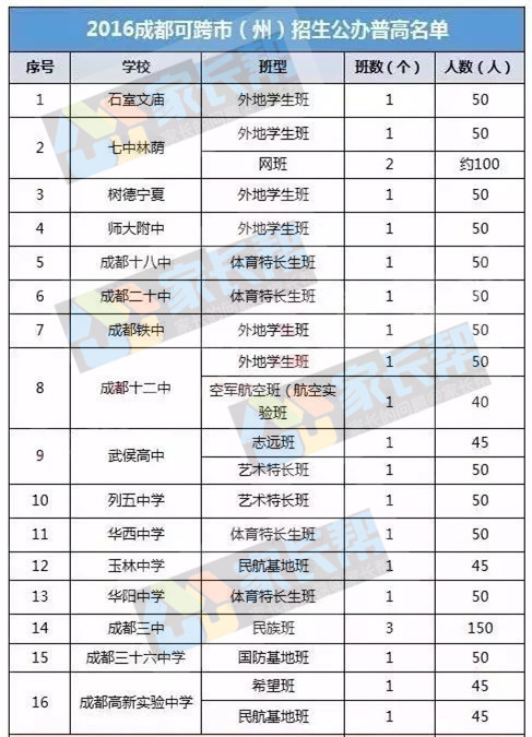 2019年成都中考自主招生学校有哪些