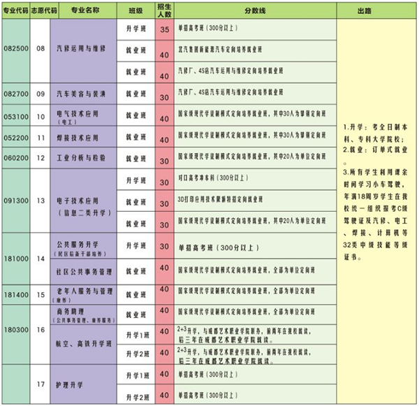 攀枝花市华森职业学校2018招生简章