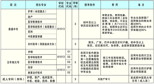 开云kaiyun(中国)省南充卫生学校2018招生简章