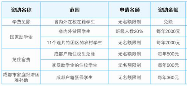 成都市礼仪职业中学校学费是多少及各专业收费标准