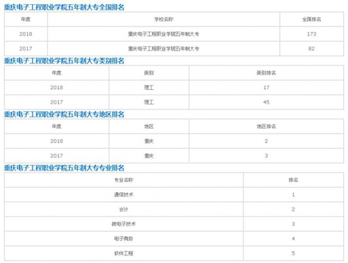重庆电子工程职业学院五年制大专学费详情