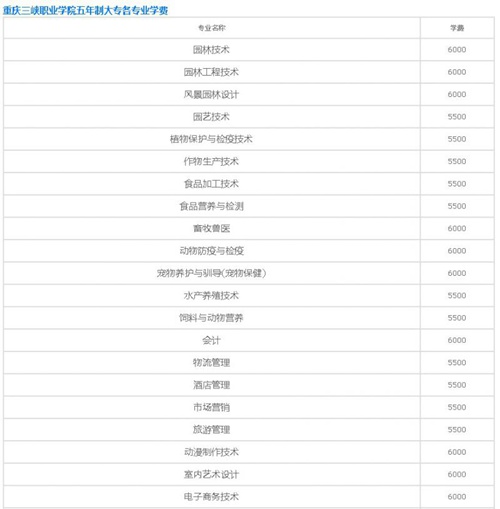 重庆三峡职业学院五年制大专学费详情