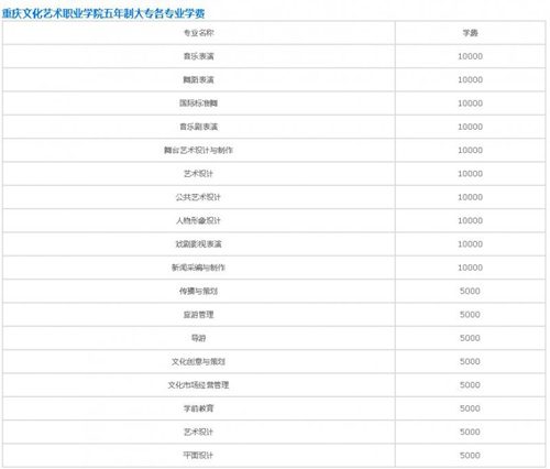 重庆文化艺术职业学院五年制大专学费详情