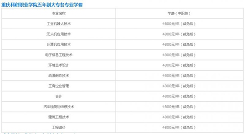20201127105939727667.jpg 重庆科创职业学院五年制大专学费详情