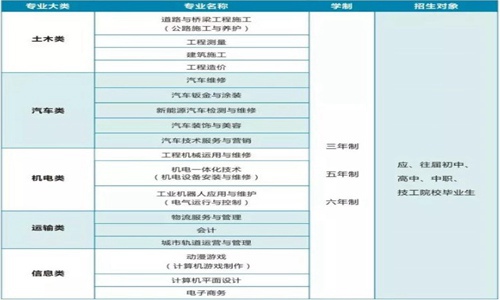 2021年开云kaiyun(中国)交通运输职业技术学校招生简章|招生专业