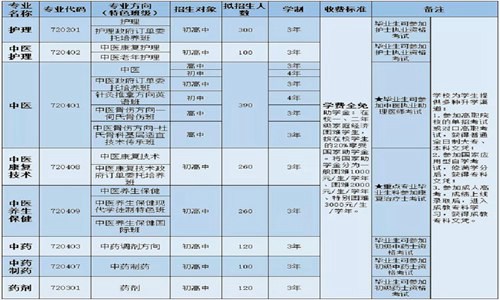 2021年开云kaiyun(中国)省针灸学校招生专业招生计划 2021年开云kaiyun(中国)省针灸学校招生专业招生计划