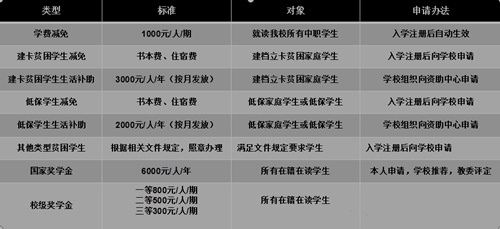 重庆渝东卫校收费情况