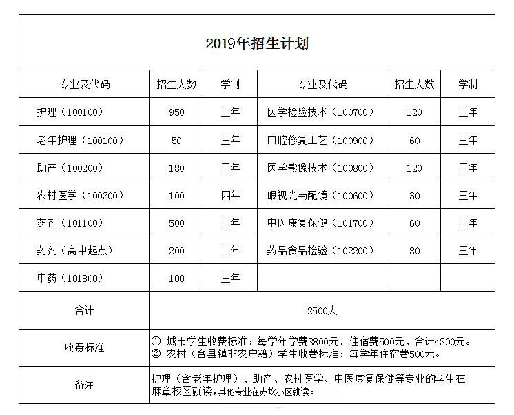 招生专业和学费
