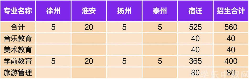 宿迁高等师范学校，招生计划