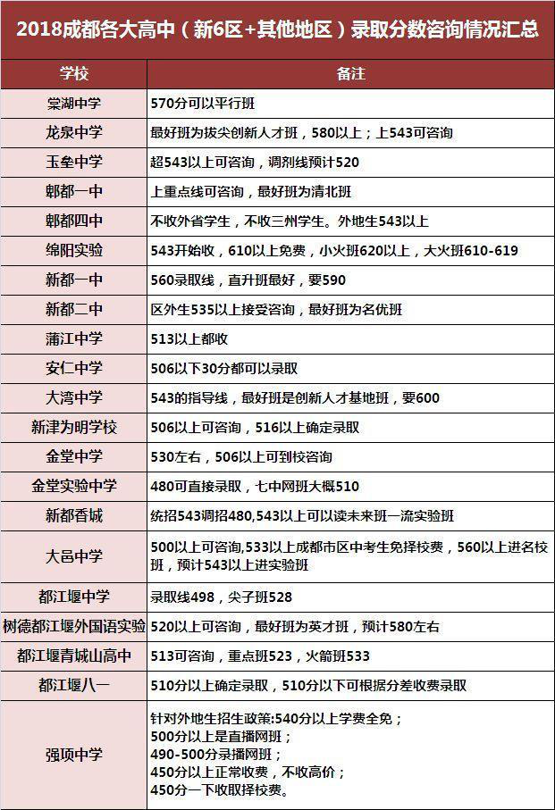2018年成都新6区+其他地区中考录取分数线 2018年成都新6区+其他地区中考录取分数线