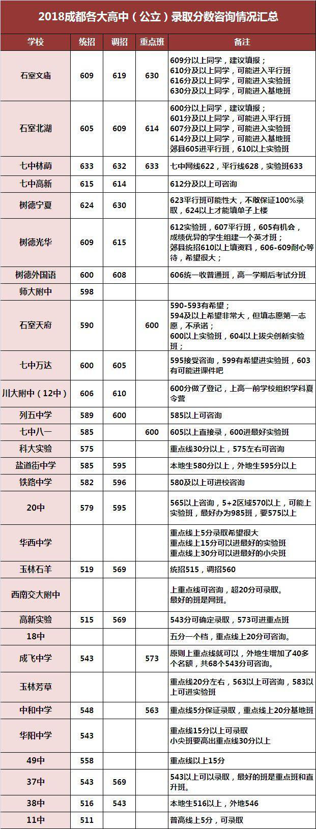 2018年成都公立高中录取分数线 2018年成都公立高中录取分数线