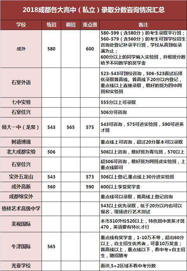 2018年成都私立高中录取分数线 2018年成都私立高中录取分数线